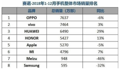 中国智能手机市场最新排名 华为排第三 第一名想不到！
