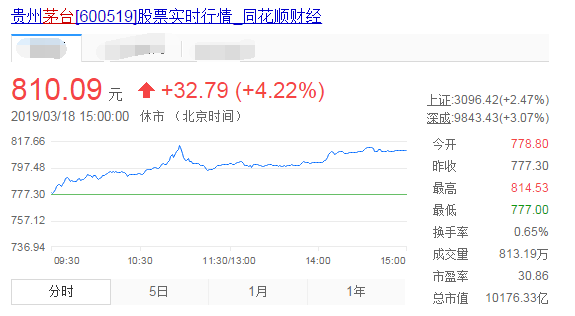 贵州茅台（600519）股价突破800元 贵州茅台突破800元标杆意义