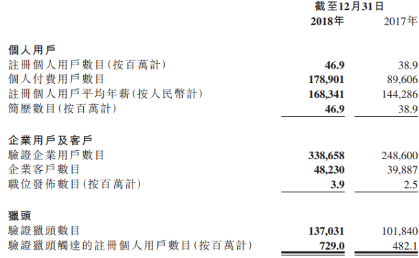 猎聘首份全年财报  猎聘(6100.HK)去年营收12.25亿元 市值125亿港元