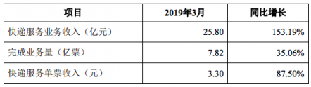 韵达3月份快递服务业务收入为25.8亿元 同比增长153%