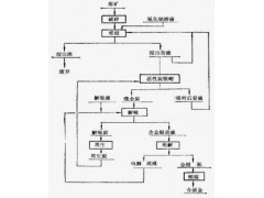 铂思特难处理金矿石选冶工艺，焙烧-氰化工艺处理含硫金精矿