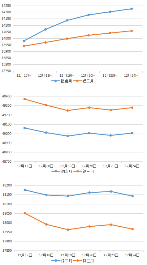 2020年1月上海期货铜铝锌月度参考价变动走势图