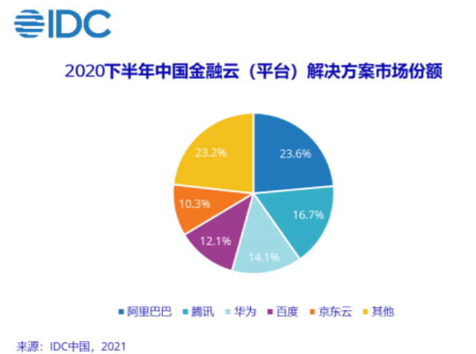 IDC：阿里、腾讯、华为、百度和京东中国金融云市场位居前五