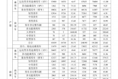 大涨37.0%！江淮汽车5月销量达到48443辆